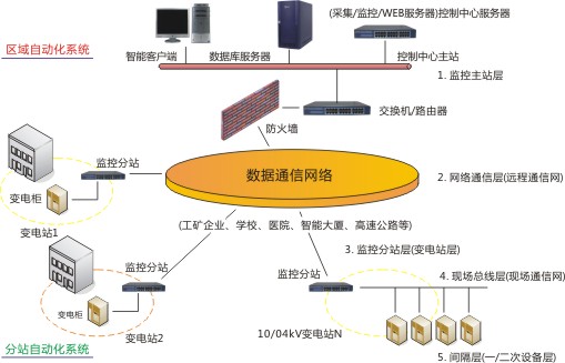 NJZ3.0D電能管理監(jiān)控系統(tǒng)